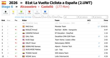 Screenshot of the top10 in GC after Stage 6 of La Vuelta 2026 with the bookmarklet applied.