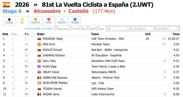 Screenshot of the top10 in GC after Stage 6 of La Vuelta 2026.